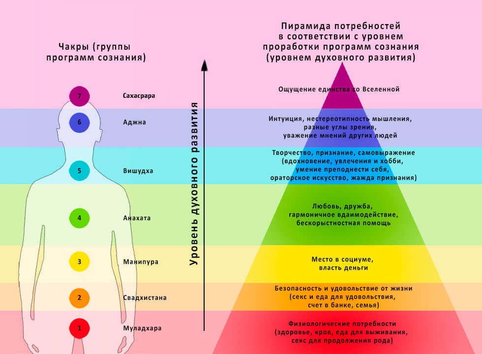 Чакры и треугольник потребностей Маслоу