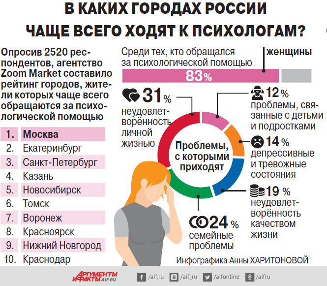 Кто чаще ходит по психологам?