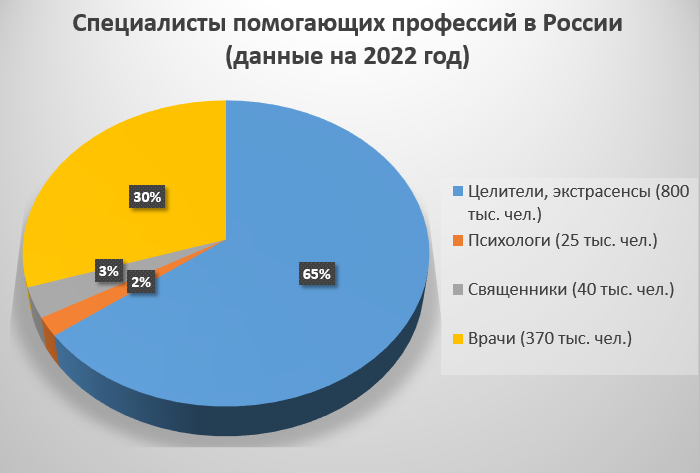 Статистика специалистов помогающих профессий в России