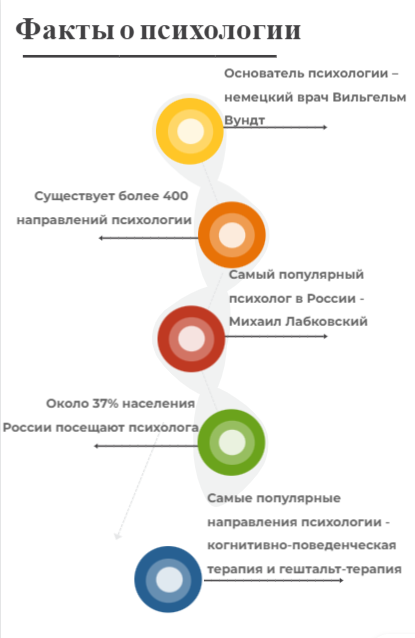 Факты о психологии