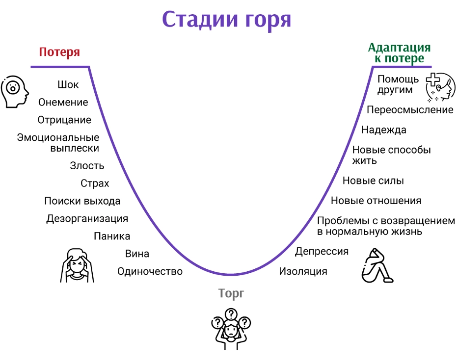 Стадии горя