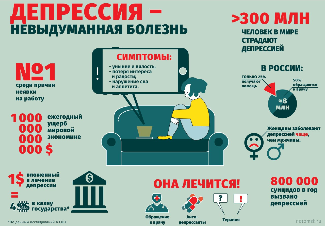 Факты о депрессии