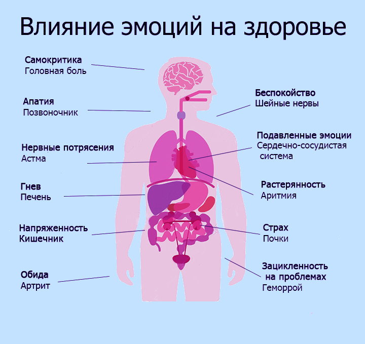 Влияние эмоций на здоровье