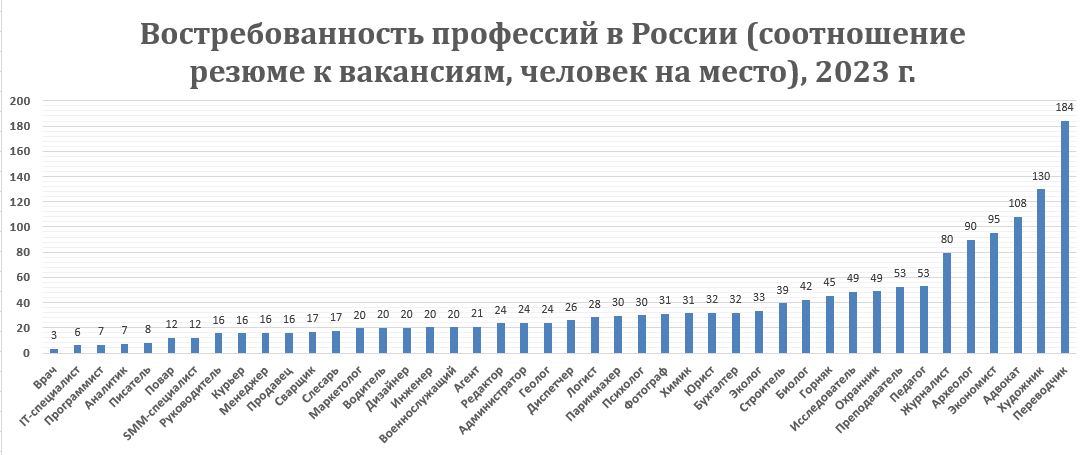 Востребованность профессий в России