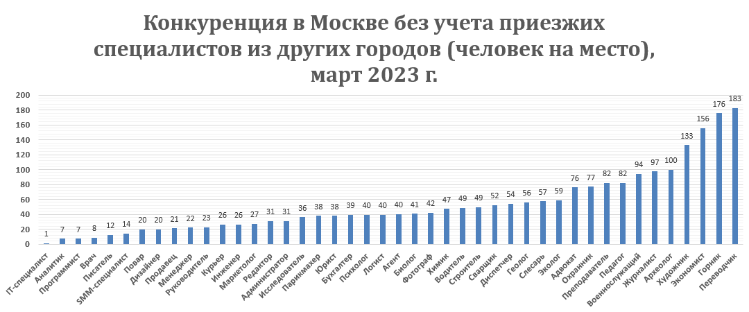 конкуренция в Москве