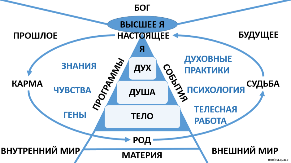 тело-душа-дух